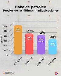 INC obtiene 46% de ahorro en 4 últimas adjudicaciones de Coke de Petróleo